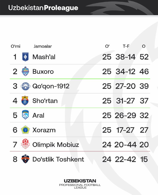 Про лигада "Машъал" [етакчи](https://t.me/proligauzb/9663). Олий лигада …