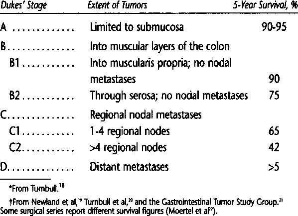 Classifications of colorectal cancer