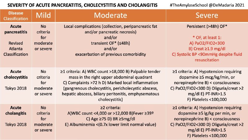 Severity of Acute pancreatitis, cholecystitis and …