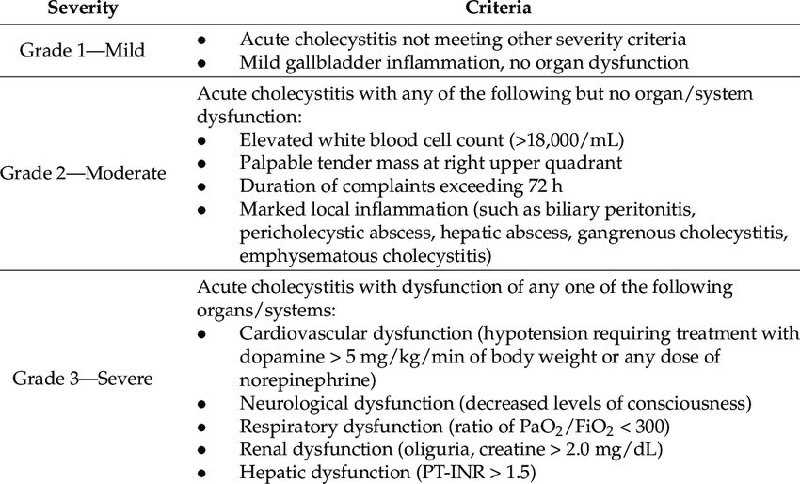 Tokyo classification of Acute Cholecystitis.