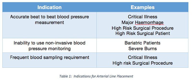 Indication of arterial line.