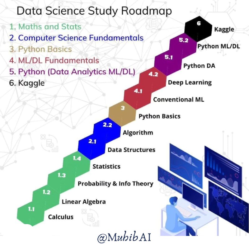 Data Science Roadmap.