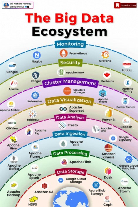 The Big Data Ecosystem.