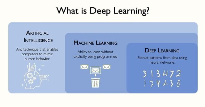 Ai —&gt; Machine Learning —&gt; Deep …