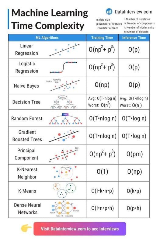 Machine Learning Time Complexity for beginners