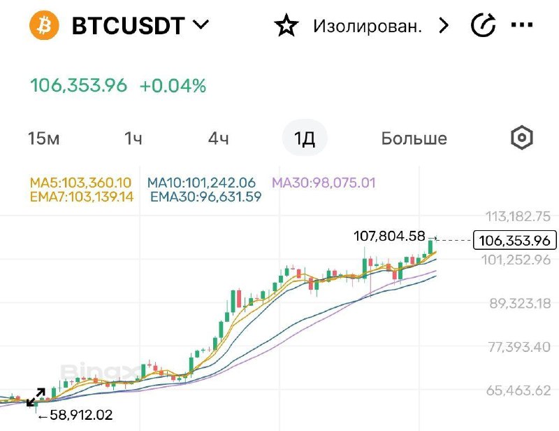 Биткоин прошел 100к и выглядит так, …