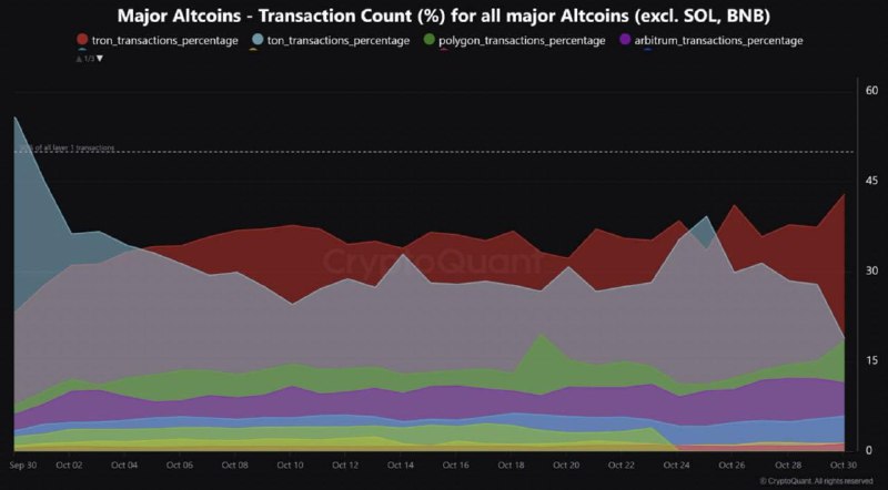 **TRON's share in alt-chain transactions has …