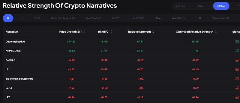 **Over the last 30 days, decentralized …