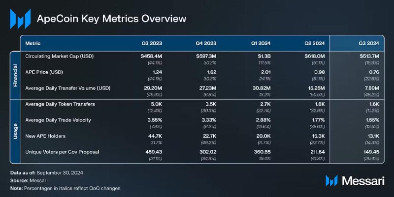 **ApeChain testnet launch positively impacted the …