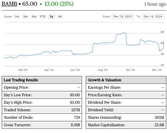 A block trade of 38% of …