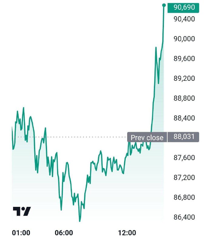 Он сделал это. Bitcoin превысил $90 …