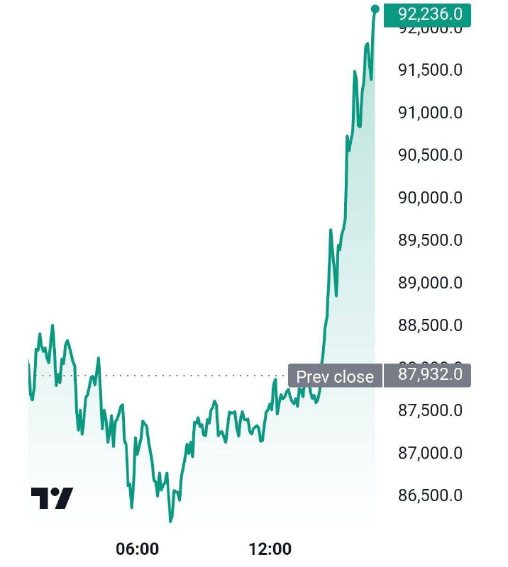 Биткоин выше $92000.