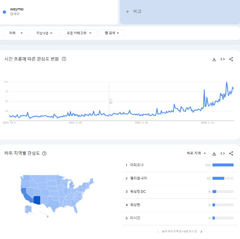 **[ Waymo 상용화 이후 트렌드 급격히 …