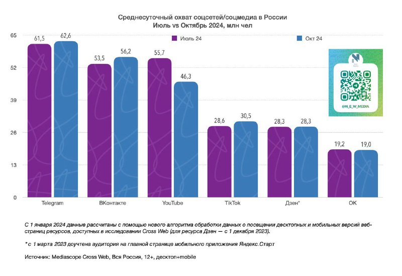 **Среднесуточный охват (DAU) крупнейших соцсетей/соцмедиа в …