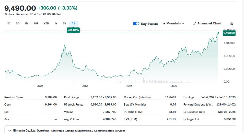 Стоимость акций Nintendo достигла исторического максимума …