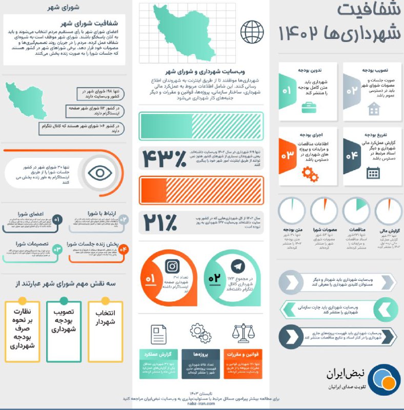 ***🚨*****داده‌نما: وضعیت شفافیت شهرداری‌ها و شوراهای …
