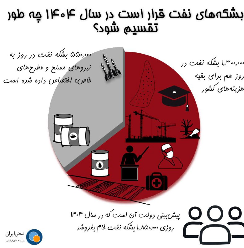 ***🚨*****بودجه سال ۱۴۰۴ پول نفت را …