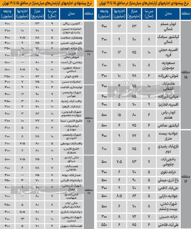 *****?*** اجاره‌‌‌بها در مناطق ۱۵ تا …
