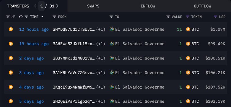 ***😄*** **Влада Сальвадору** [**придбала**](https://intel.arkm.com/explorer/entity/el-salvador) **11 BTC, …