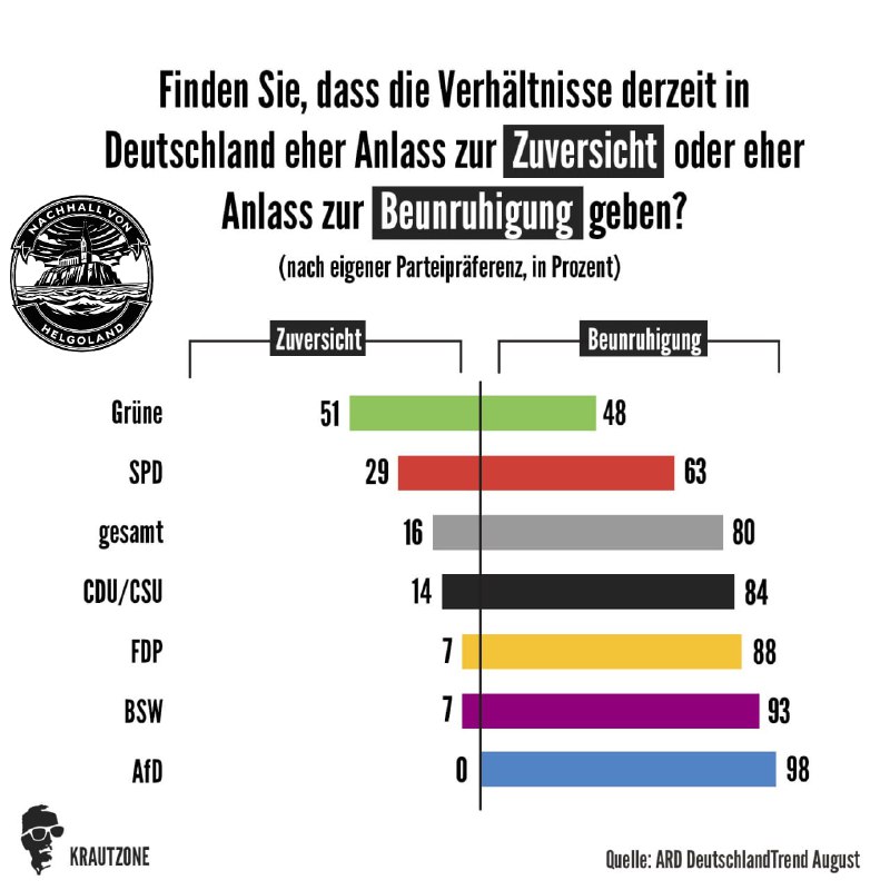 Der aktuelle *ARD DeutschlandTrend* spiegelt ein …