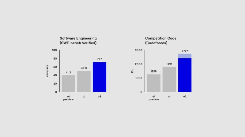 OpenAI анонсировали o3 — свою самую …