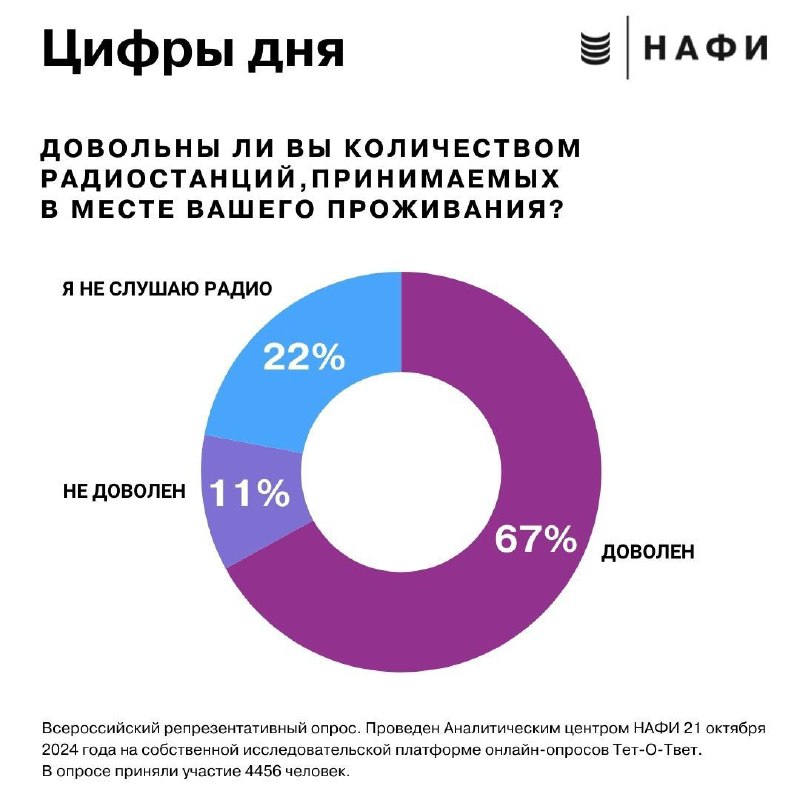 7 из 10 россиян [довольны](https://nafi.ru/quizzes/482/?quiz=0) количеством …