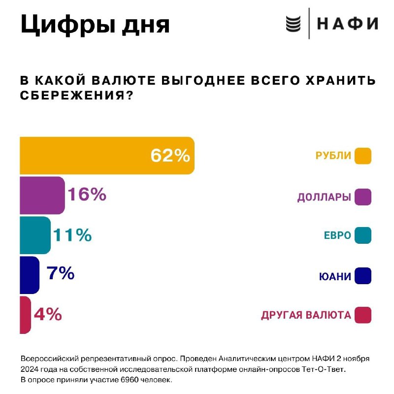 Большинство россиян считает рубль самой выгодной …