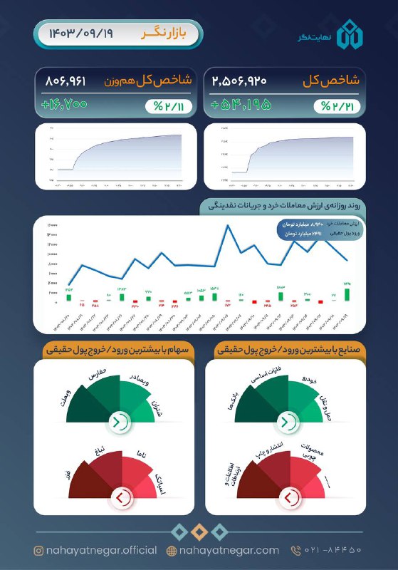 ***📊*** [#بازارنگر](?q=%23%D8%A8%D8%A7%D8%B2%D8%A7%D8%B1%D9%86%DA%AF%D8%B1) امروز