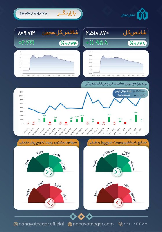 ***📊*** [#بازارنگر](?q=%23%D8%A8%D8%A7%D8%B2%D8%A7%D8%B1%D9%86%DA%AF%D8%B1) امروز