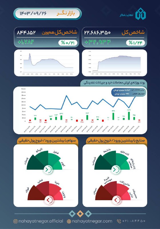 ***📊*** [#بازارنگر](?q=%23%D8%A8%D8%A7%D8%B2%D8%A7%D8%B1%D9%86%DA%AF%D8%B1) امروز