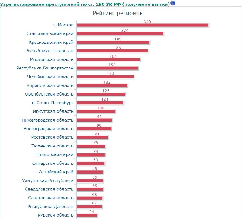 **Ставропольский край продолжает удерживать второе место …