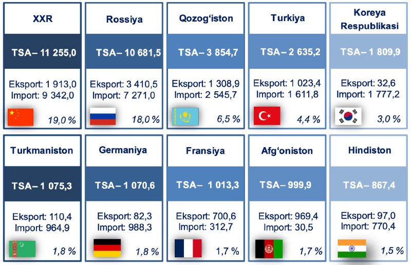 2024 йил 11 ойида Ўзбекистон ташқи …