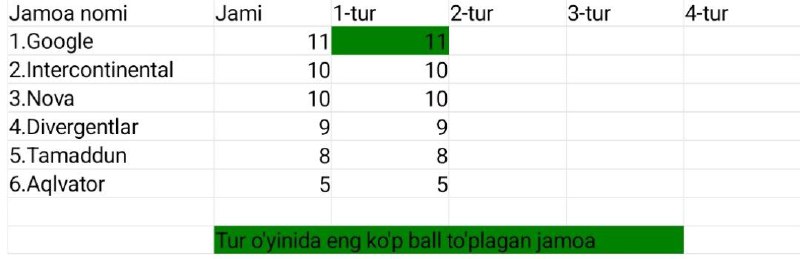 2-bosqichlar o'rtasidagi kuzgi mavsum 1-turidan so'ng …