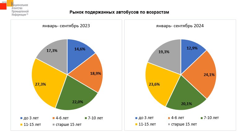 **Существенно выросли продажи автобусов возрастом 4-6 …