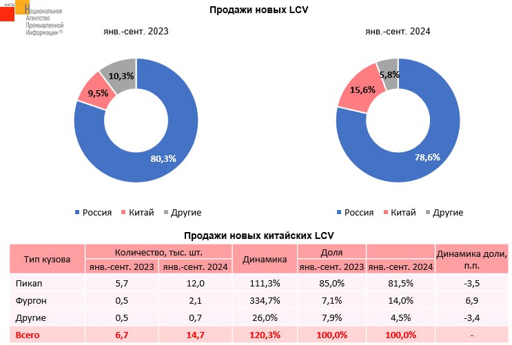 **Продажи легких китайских фургонов взлетели на …