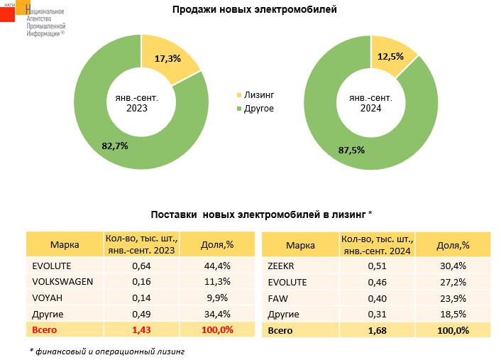 **Сколько электромобилей продается в лизинг**