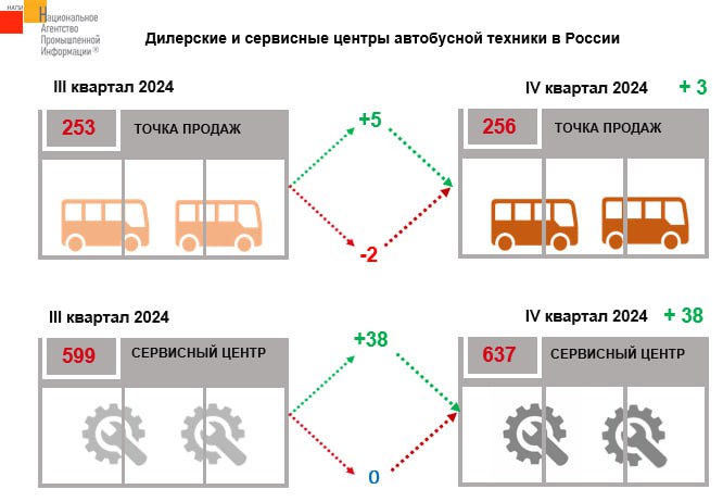 **За квартал расширилась сервисная сеть автобусов**