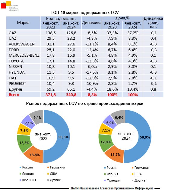 **Продажи подержанных LCV снизились на 8,3%**