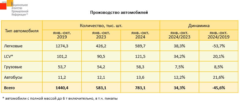 **Коммерческой техники производится больше, чем в …