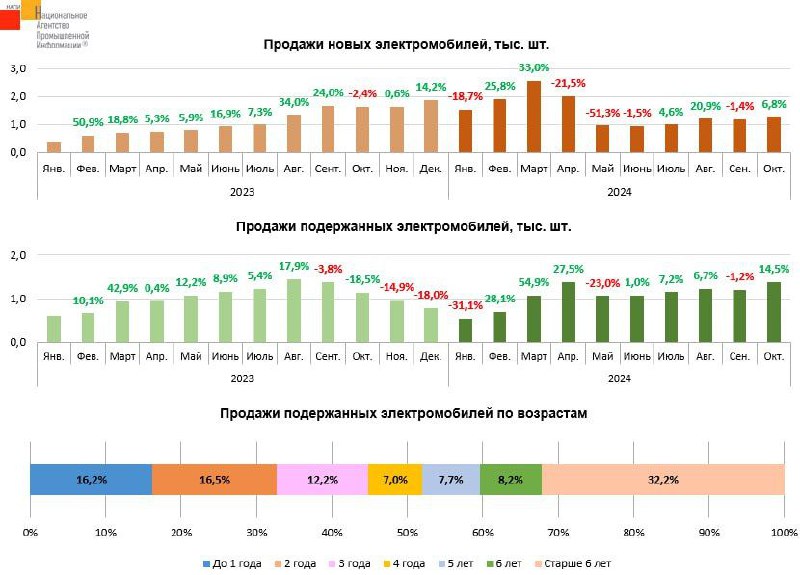 **Двухлетние электромобили – самые популярные на …