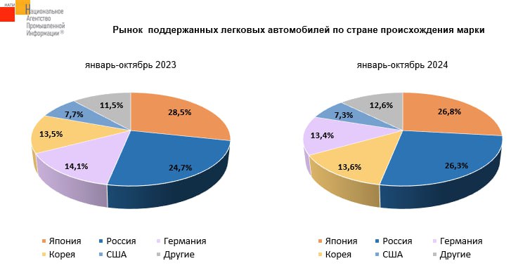 **Продажи подержанных японских автомобилей снижаются сильнее …