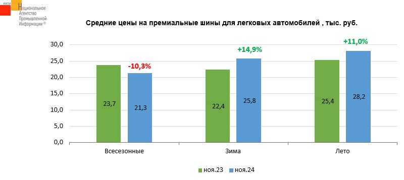 **Зимние премиальные шины подорожали на 15%**