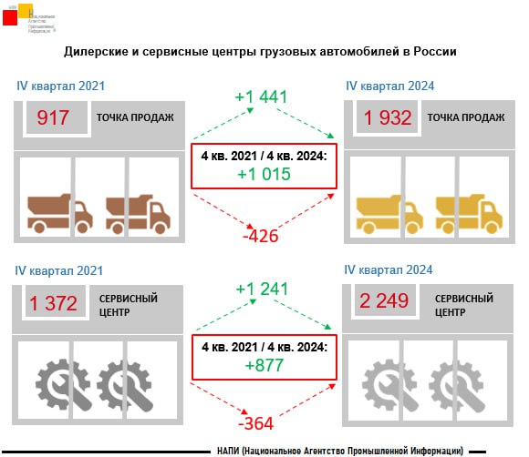 **87% дилеров продает китайские грузовые автомобили**