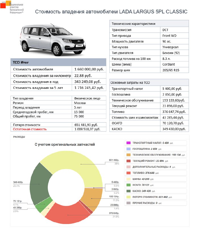 **Стоимость владения автомобилем LADA LARGUS 5PL …