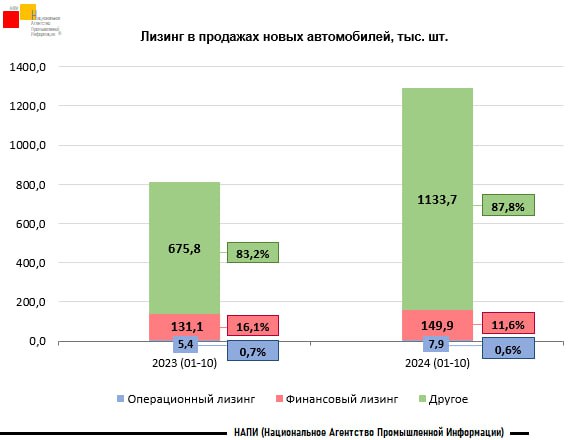 **Растет выдача в лизинг новых легковых …