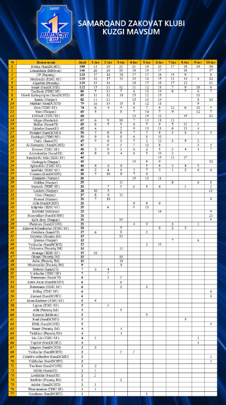 Samarqand zakovat klubi 1-liga kuzgi mavsum …