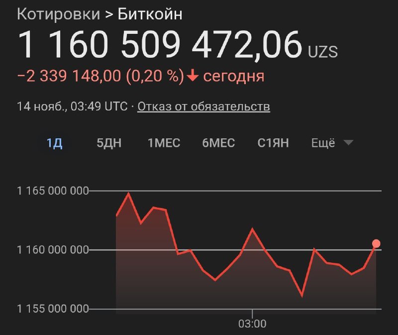 ***⚡️*****1 Bitcoin narxi 90000$ dan oshdi!**