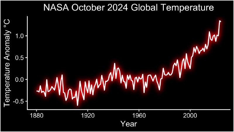 **Ottobre 2024 è stato il secondo …