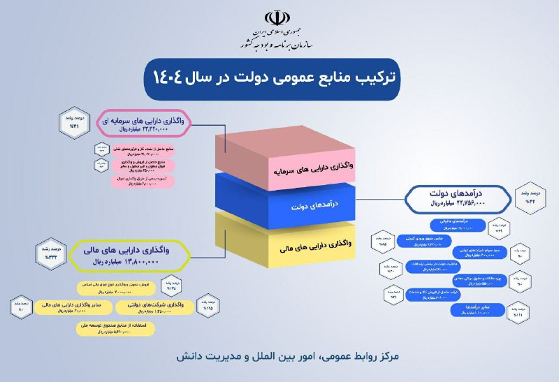 ***?*** تركيب منابع عمومي دولت در …