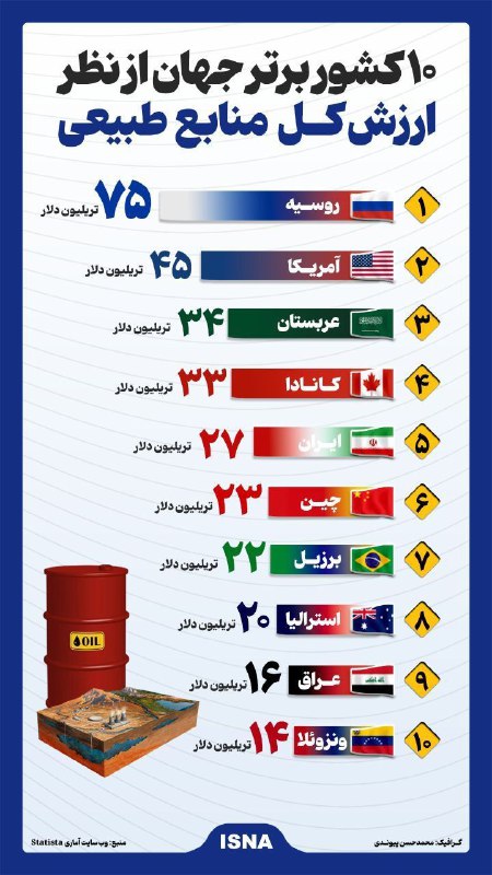 ۱۰ کشور برتر جهان از نظر …